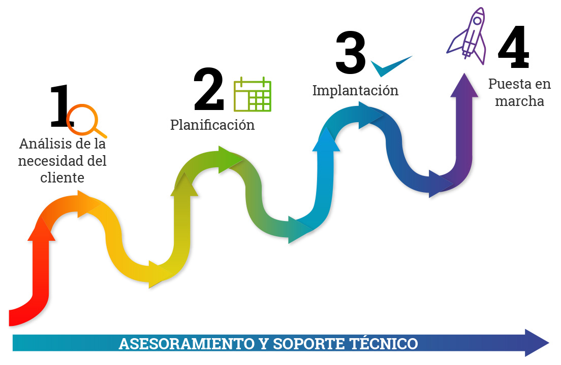 Proceso implantación tcheck Proceso implantación gmao tcheck